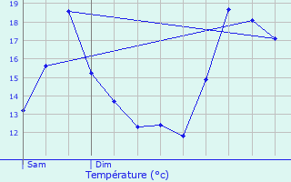 Graphique des tempratures prvues pour Egheze