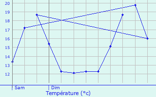 Graphique des tempratures prvues pour Geer