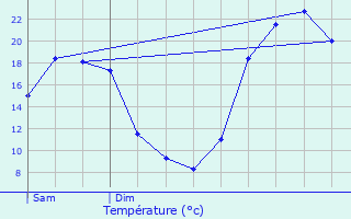 Graphique des tempratures prvues pour Recoubeau-Jansac