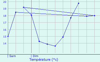 Graphique des tempratures prvues pour Taulis