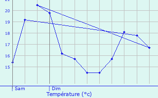 Graphique des tempratures prvues pour L