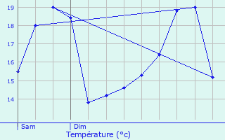 Graphique des tempratures prvues pour Molain