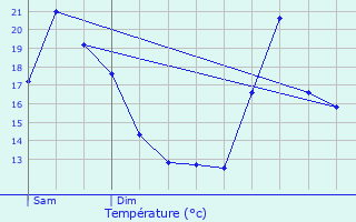 Graphique des tempratures prvues pour Retie