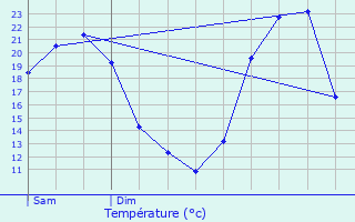 Graphique des tempratures prvues pour Mettet