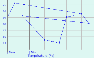 Graphique des tempratures prvues pour Le Grau-du-Roi