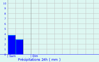 Graphique des précipitations prvues pour Aubenas