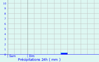 Graphique des précipitations prvues pour Pont-l