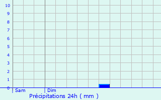 Graphique des précipitations prvues pour Donjeux