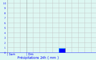 Graphique des précipitations prvues pour Neuvicq-le-Chteau