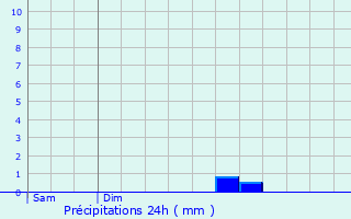 Graphique des précipitations prvues pour Archiac