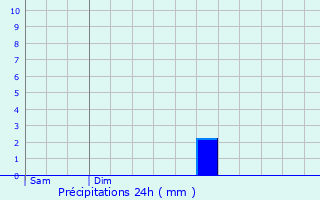 Graphique des précipitations prvues pour Pierreville