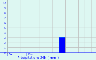 Graphique des précipitations prvues pour Chaouilley