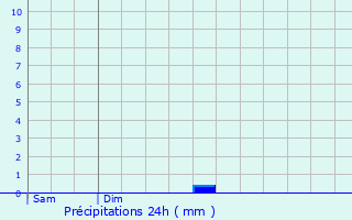 Graphique des précipitations prvues pour Marzan