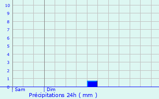 Graphique des précipitations prvues pour Louvres