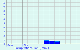 Graphique des précipitations prvues pour Braud-et-Saint-Louis