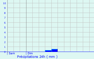 Graphique des précipitations prvues pour Grand-Champ