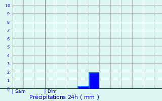 Graphique des précipitations prvues pour Camors