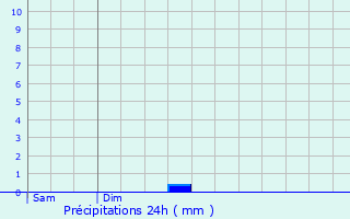 Graphique des précipitations prvues pour Ouillon