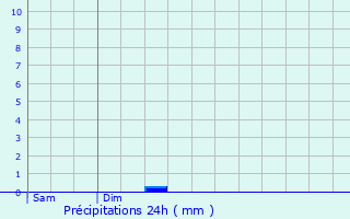 Graphique des précipitations prvues pour Villarembert