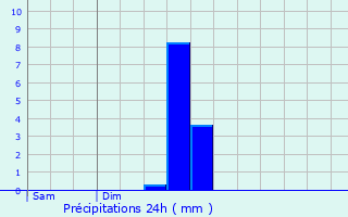 Graphique des précipitations prvues pour Lannepax