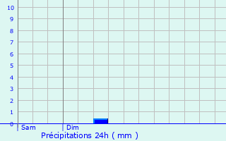 Graphique des précipitations prvues pour Montmeyan