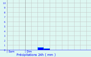 Graphique des précipitations prvues pour Kreuzlingen