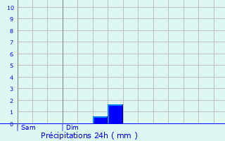 Graphique des précipitations prvues pour Halle