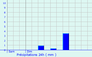 Graphique des précipitations prvues pour Weinbourg