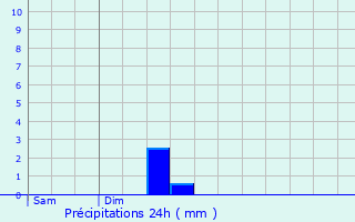 Graphique des précipitations prvues pour Betton