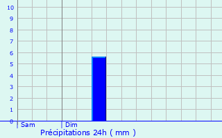 Graphique des précipitations prvues pour Orieux