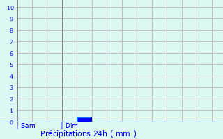 Graphique des précipitations prvues pour Saint-Grons