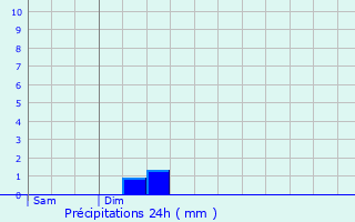 Graphique des précipitations prvues pour Zumarraga