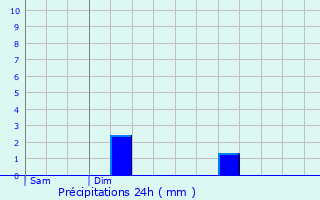 Graphique des précipitations prvues pour Villers-le-Bouillet