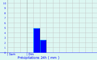 Graphique des précipitations prvues pour Lucciana