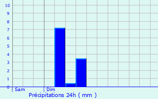 Graphique des précipitations prvues pour Wittelsheim