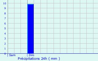 Graphique des précipitations prvues pour Chteaubourg