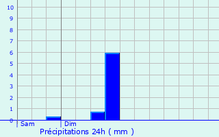 Graphique des précipitations prvues pour Bhorlguy