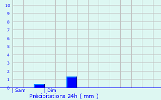 Graphique des précipitations prvues pour Gayon