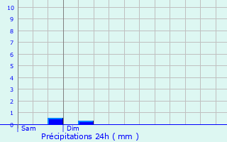 Graphique des précipitations prvues pour Borgo