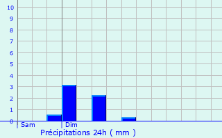 Graphique des précipitations prvues pour Biwisch