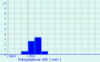 Graphique des précipitations prvues pour Montret