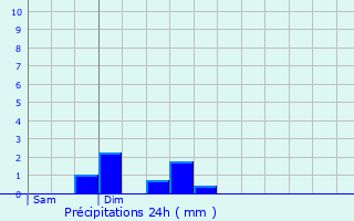 Graphique des précipitations prvues pour Hautbellain