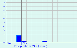 Graphique des précipitations prvues pour Vielsalm