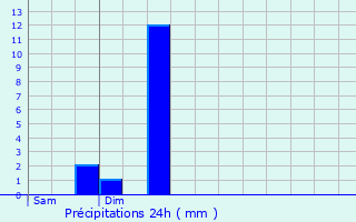 Graphique des précipitations prvues pour Rivolet
