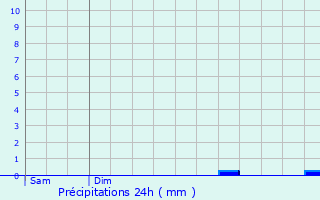 Graphique des précipitations prvues pour Versailles