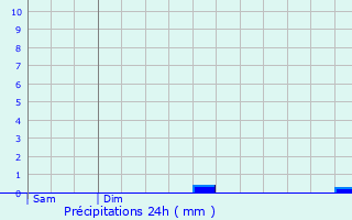 Graphique des précipitations prvues pour Plougonven