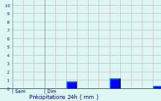 Graphique des précipitations prvues pour Coye-la-Fort