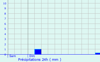 Graphique des précipitations prvues pour Sergines