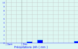 Graphique des précipitations prvues pour Pont-de-Buis-ls-Quimerch