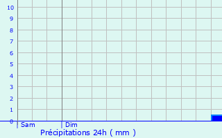 Graphique des précipitations prvues pour Dornach
